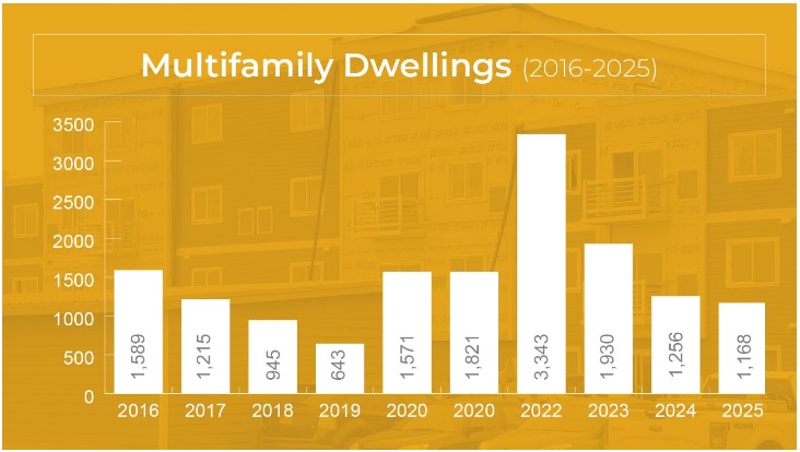 Multifamily-Dwellings-2016-2025.jpg