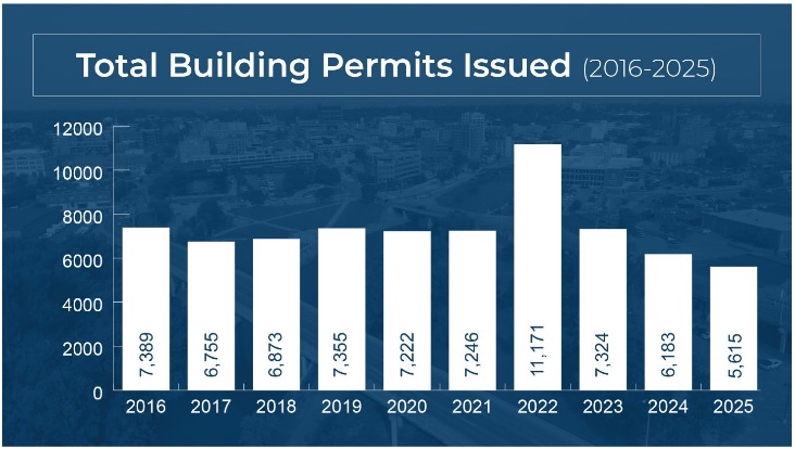 Total-Building-Permits-Issues-2016-2025.jpg