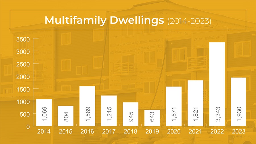 Multi Family Dwellings