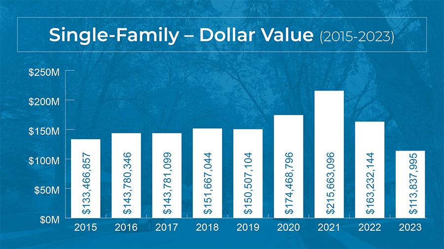 Single Family Dollar Value