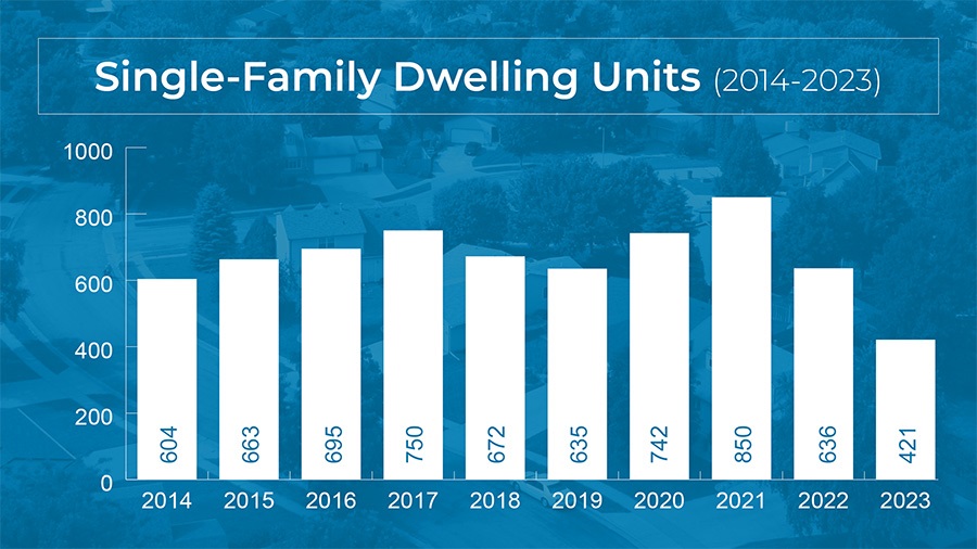 Single Family Dwelling Units