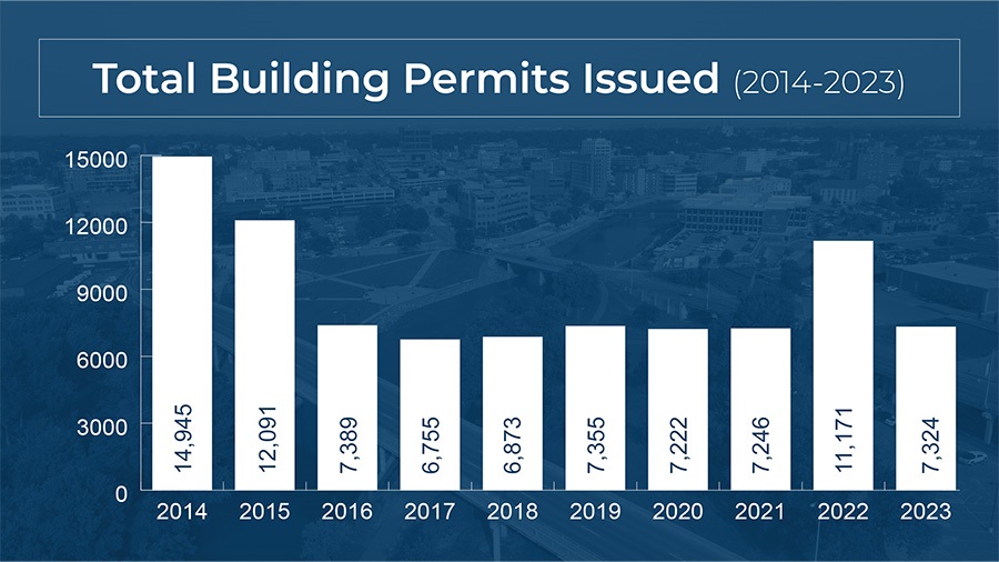 Total Building Permits Issued