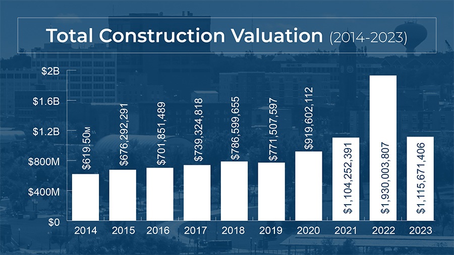 Total Construction Valuation