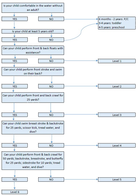 Lesson Flowchart