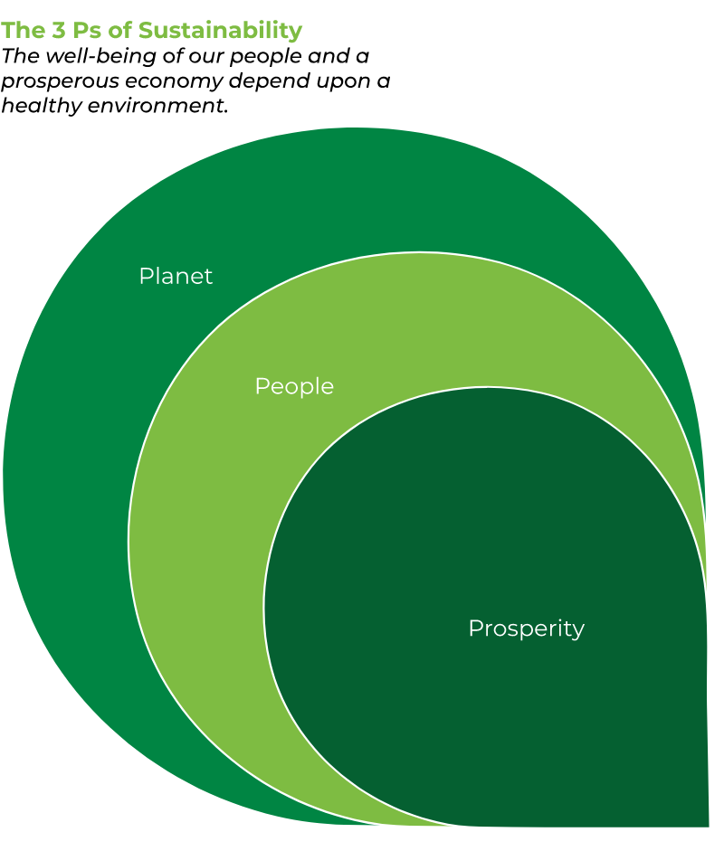 3 Ps of Sustainability - Planet, People, Prosperity. The well-being of our people and a prosperous economy depend upon a healthy environment